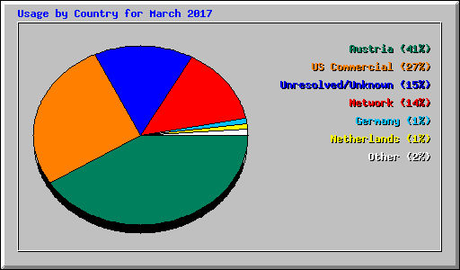 Usage by Country for March 2017