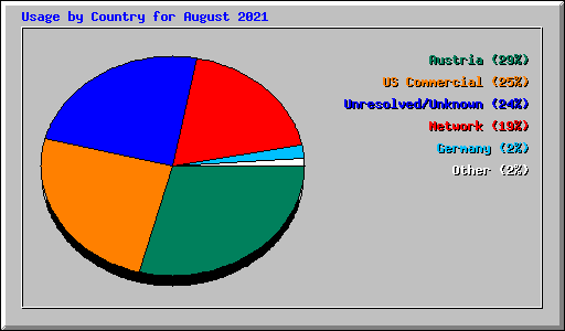 Usage by Country for August 2021
