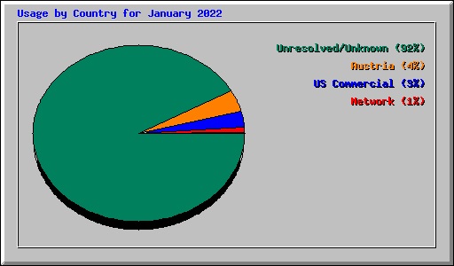 Usage by Country for January 2022