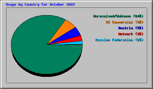 Usage by Country for October 2022