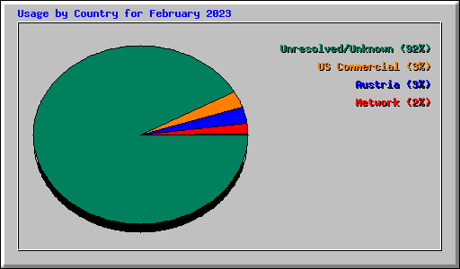 Usage by Country for February 2023