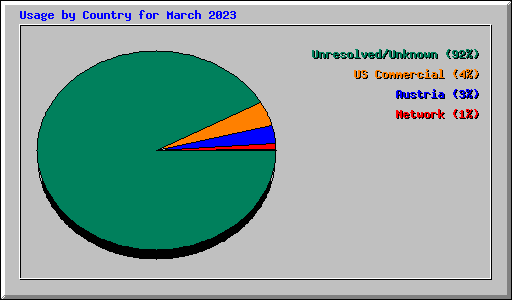 Usage by Country for March 2023