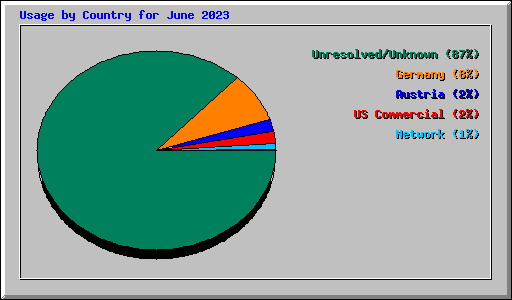 Usage by Country for June 2023