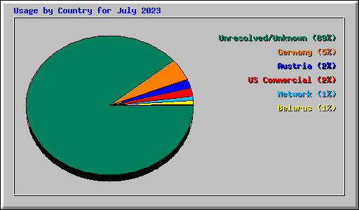Usage by Country for July 2023