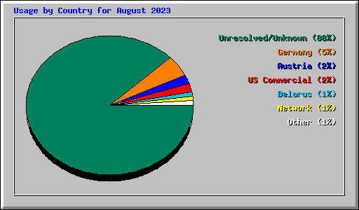 Usage by Country for August 2023