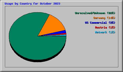 Usage by Country for October 2023
