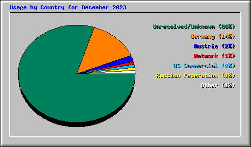 Usage by Country for December 2023