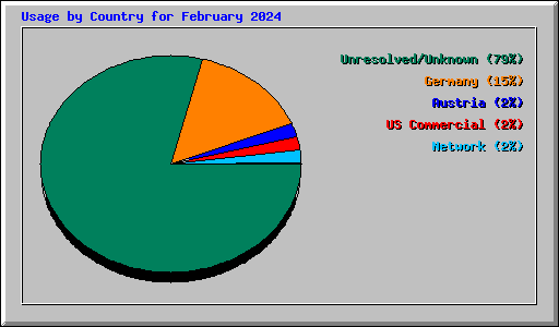Usage by Country for February 2024