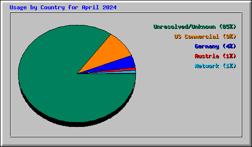 Usage by Country for April 2024