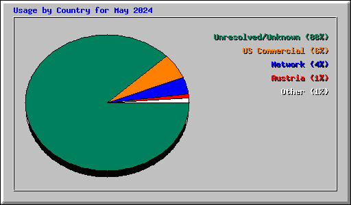 Usage by Country for May 2024