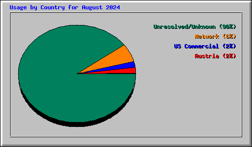 Usage by Country for August 2024