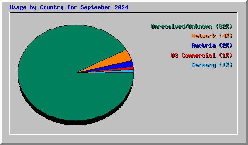 Usage by Country for September 2024