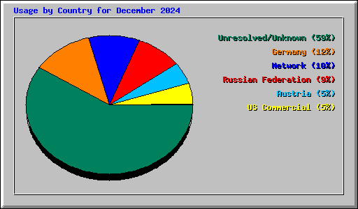 Usage by Country for December 2024