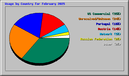 Usage by Country for February 2025