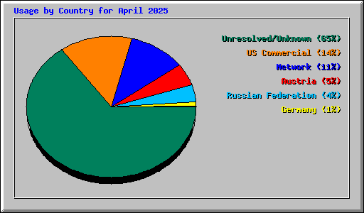 Usage by Country for April 2025