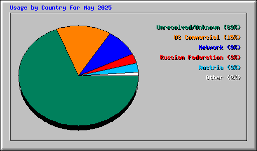 Usage by Country for May 2025