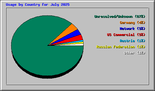 Usage by Country for July 2025