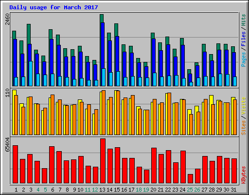 Daily usage for March 2017