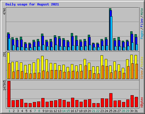 Daily usage for August 2021
