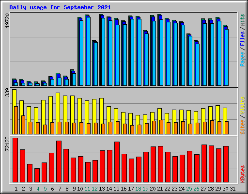 Daily usage for September 2021