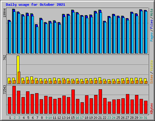 Daily usage for October 2021