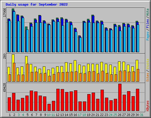 Daily usage for September 2022