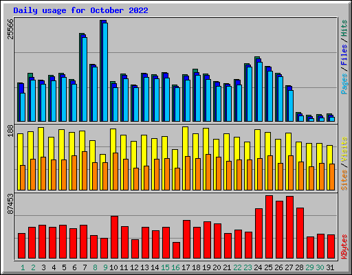 Daily usage for October 2022