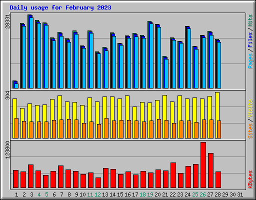 Daily usage for February 2023
