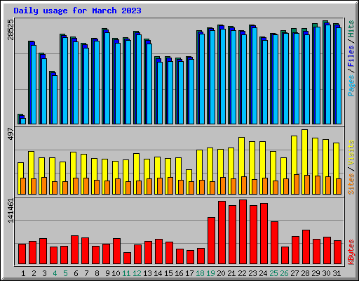 Daily usage for March 2023
