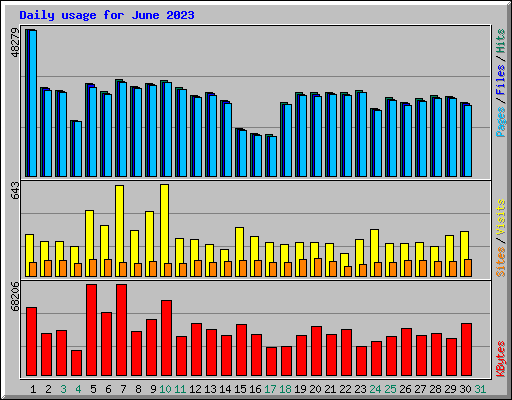Daily usage for June 2023