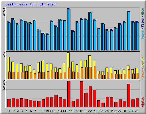 Daily usage for July 2023
