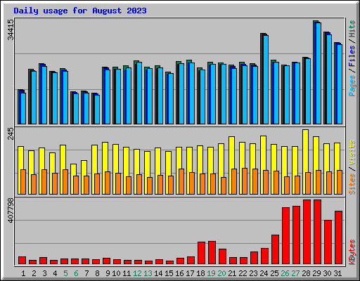 Daily usage for August 2023