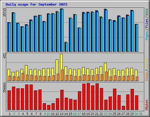 Daily usage for September 2023