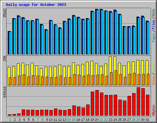 Daily usage for October 2023