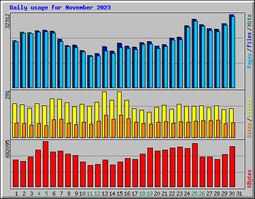 Daily usage for November 2023