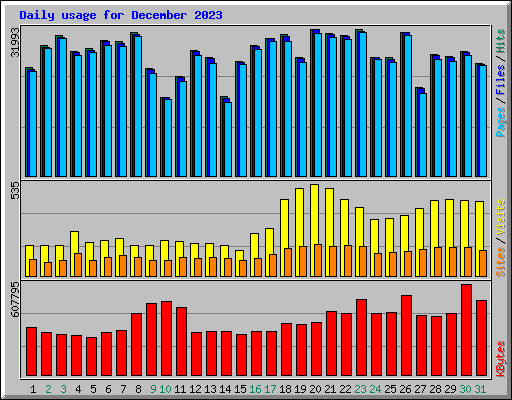 Daily usage for December 2023