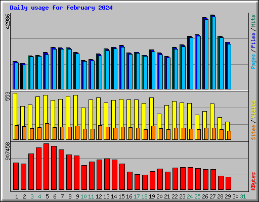 Daily usage for February 2024
