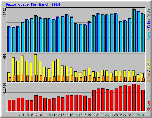 Daily usage for March 2024