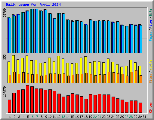 Daily usage for April 2024