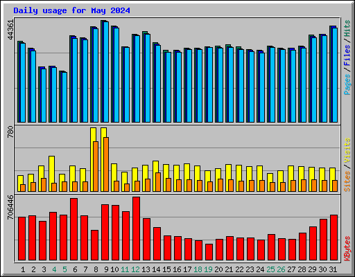 Daily usage for May 2024