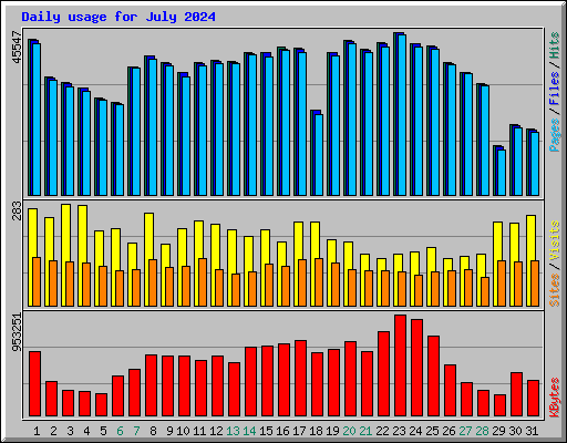 Daily usage for July 2024