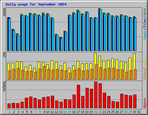 Daily usage for September 2024