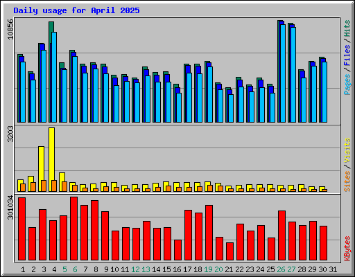 Daily usage for April 2025