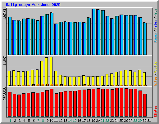 Daily usage for June 2025