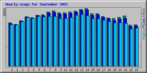 Hourly usage for September 2021