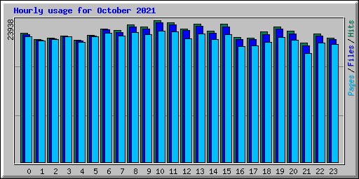 Hourly usage for October 2021