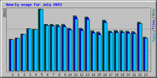 Hourly usage for July 2023
