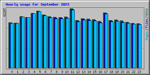 Hourly usage for September 2023