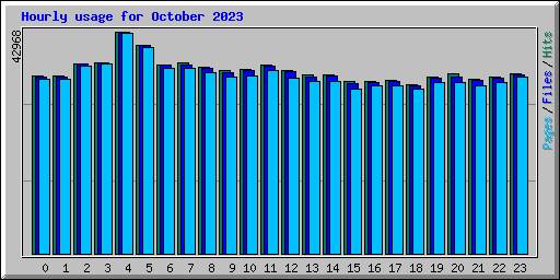 Hourly usage for October 2023