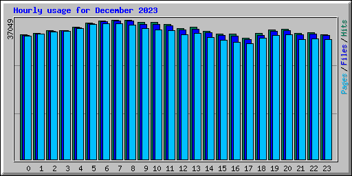 Hourly usage for December 2023